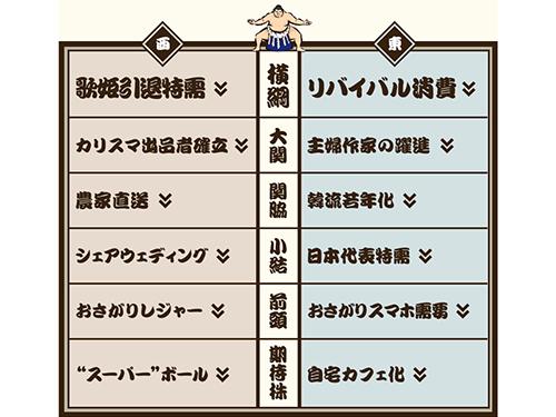 ラクマのヒット番付